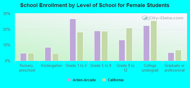 School Enrollment by Level of School for Female Students