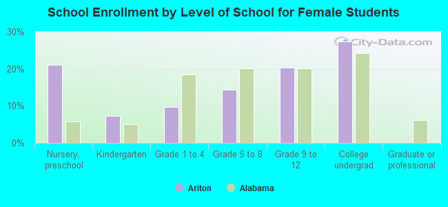 School Enrollment by Level of School for Female Students