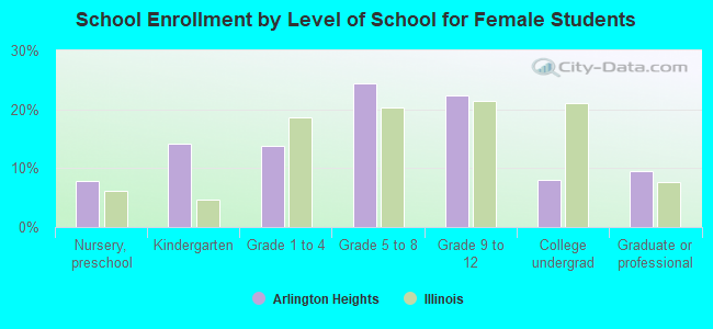 School Enrollment by Level of School for Female Students