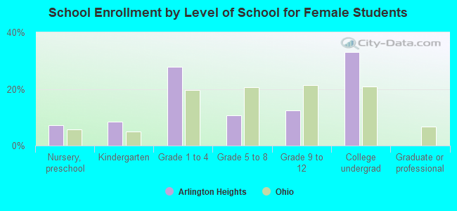 School Enrollment by Level of School for Female Students