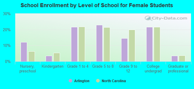 School Enrollment by Level of School for Female Students