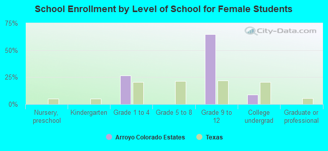 School Enrollment by Level of School for Female Students