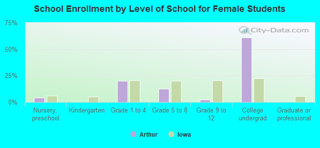 School Enrollment by Level of School for Female Students