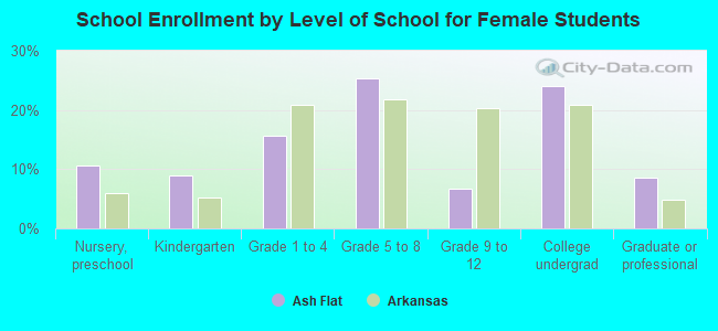 School Enrollment by Level of School for Female Students