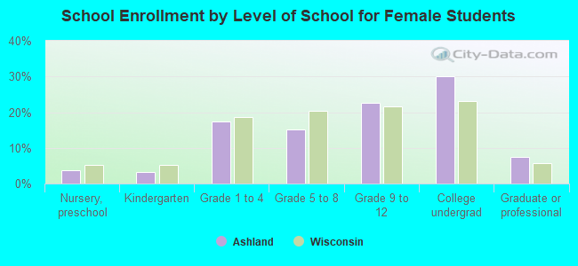 School Enrollment by Level of School for Female Students