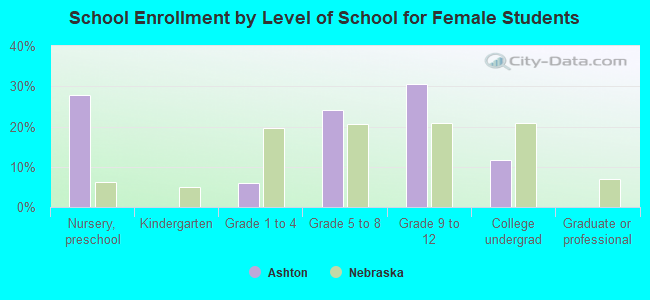 School Enrollment by Level of School for Female Students