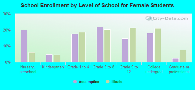 School Enrollment by Level of School for Female Students