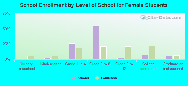 School Enrollment by Level of School for Female Students