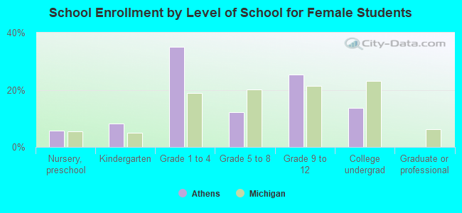 School Enrollment by Level of School for Female Students