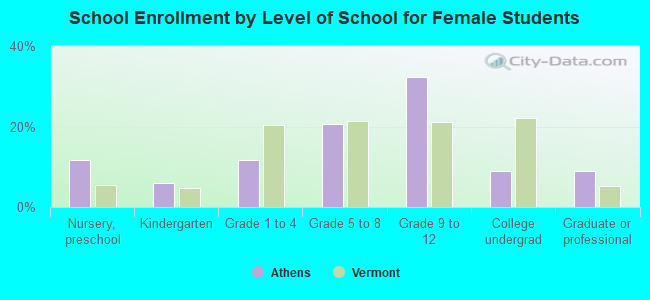 School Enrollment by Level of School for Female Students