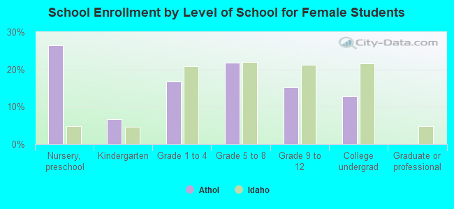 School Enrollment by Level of School for Female Students