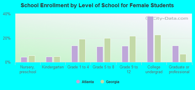 School Enrollment by Level of School for Female Students