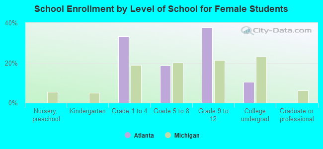 School Enrollment by Level of School for Female Students