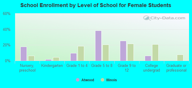 School Enrollment by Level of School for Female Students