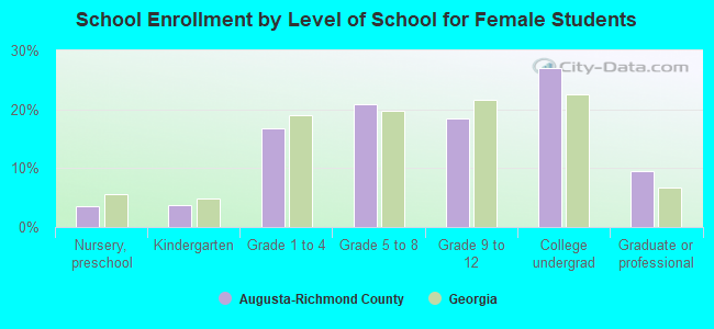 School Enrollment by Level of School for Female Students