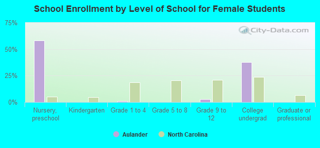 School Enrollment by Level of School for Female Students