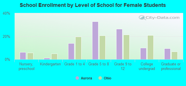 School Enrollment by Level of School for Female Students