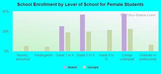 School Enrollment by Level of School for Female Students