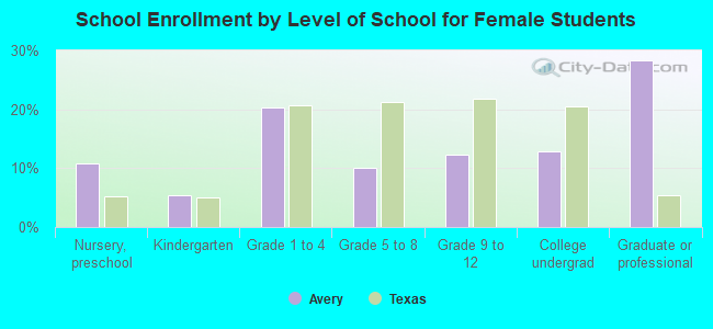 School Enrollment by Level of School for Female Students