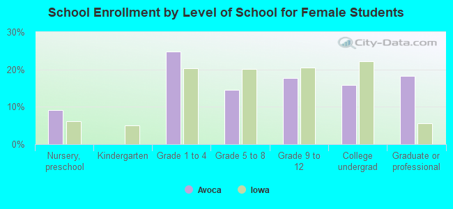 School Enrollment by Level of School for Female Students