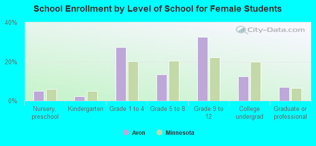 School Enrollment by Level of School for Female Students