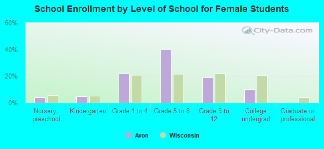 School Enrollment by Level of School for Female Students