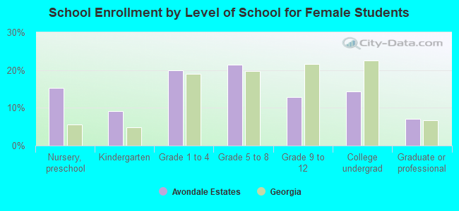 School Enrollment by Level of School for Female Students