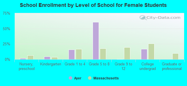 School Enrollment by Level of School for Female Students