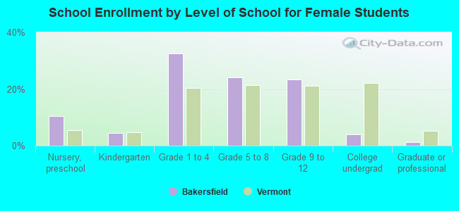 School Enrollment by Level of School for Female Students