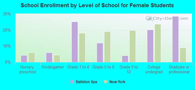 School Enrollment by Level of School for Female Students