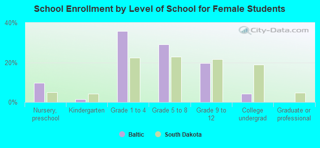 School Enrollment by Level of School for Female Students