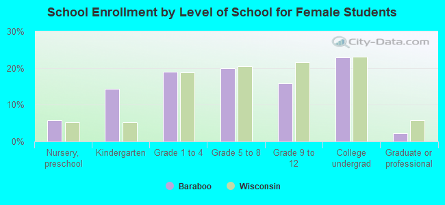 School Enrollment by Level of School for Female Students