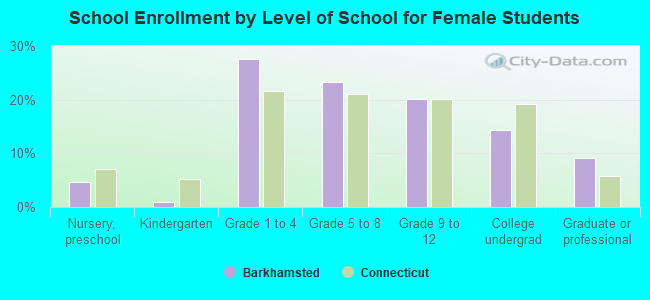 School Enrollment by Level of School for Female Students