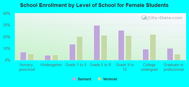 School Enrollment by Level of School for Female Students