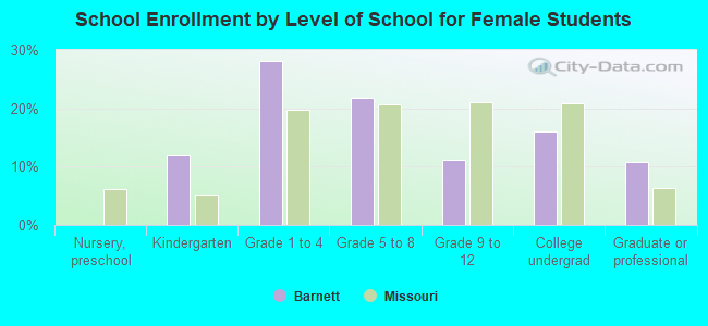 School Enrollment by Level of School for Female Students