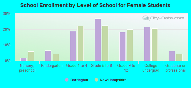 School Enrollment by Level of School for Female Students