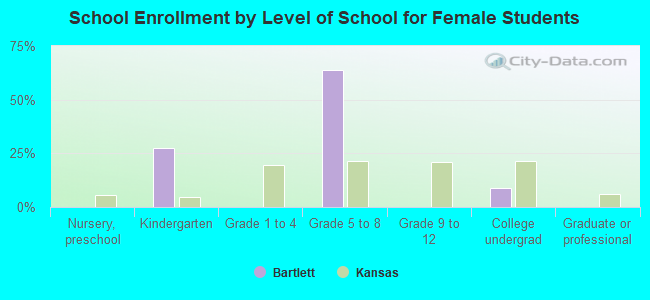 School Enrollment by Level of School for Female Students