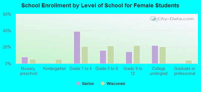 School Enrollment by Level of School for Female Students