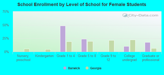 School Enrollment by Level of School for Female Students