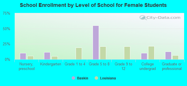 School Enrollment by Level of School for Female Students