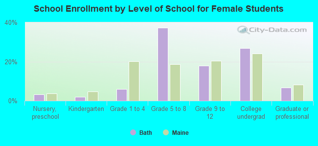 School Enrollment by Level of School for Female Students