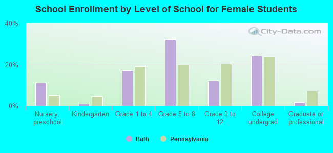 School Enrollment by Level of School for Female Students