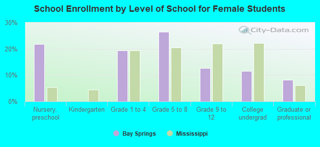 School Enrollment by Level of School for Female Students