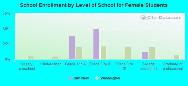 School Enrollment by Level of School for Female Students