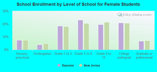 School Enrollment by Level of School for Female Students