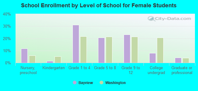 School Enrollment by Level of School for Female Students