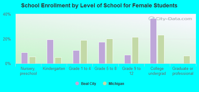 School Enrollment by Level of School for Female Students