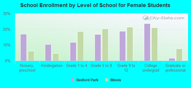 School Enrollment by Level of School for Female Students