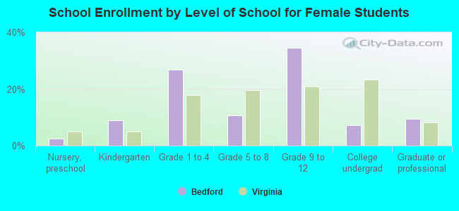 School Enrollment by Level of School for Female Students