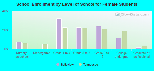 School Enrollment by Level of School for Female Students